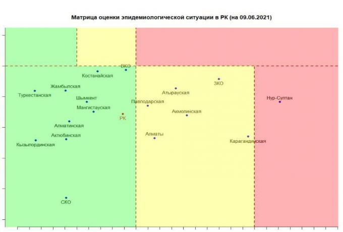 В "красной" зоне по коронавирусу остался только Нур-Султан