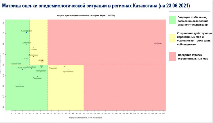 Одна казахстанская область перешла из "зелёной" зоны в "жёлтую"