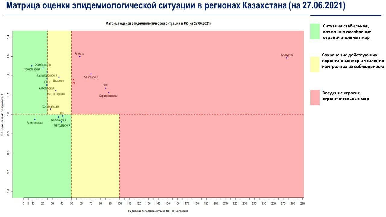 В трёх казахстанских регионах ухудшилась ситуация с коронавирусом