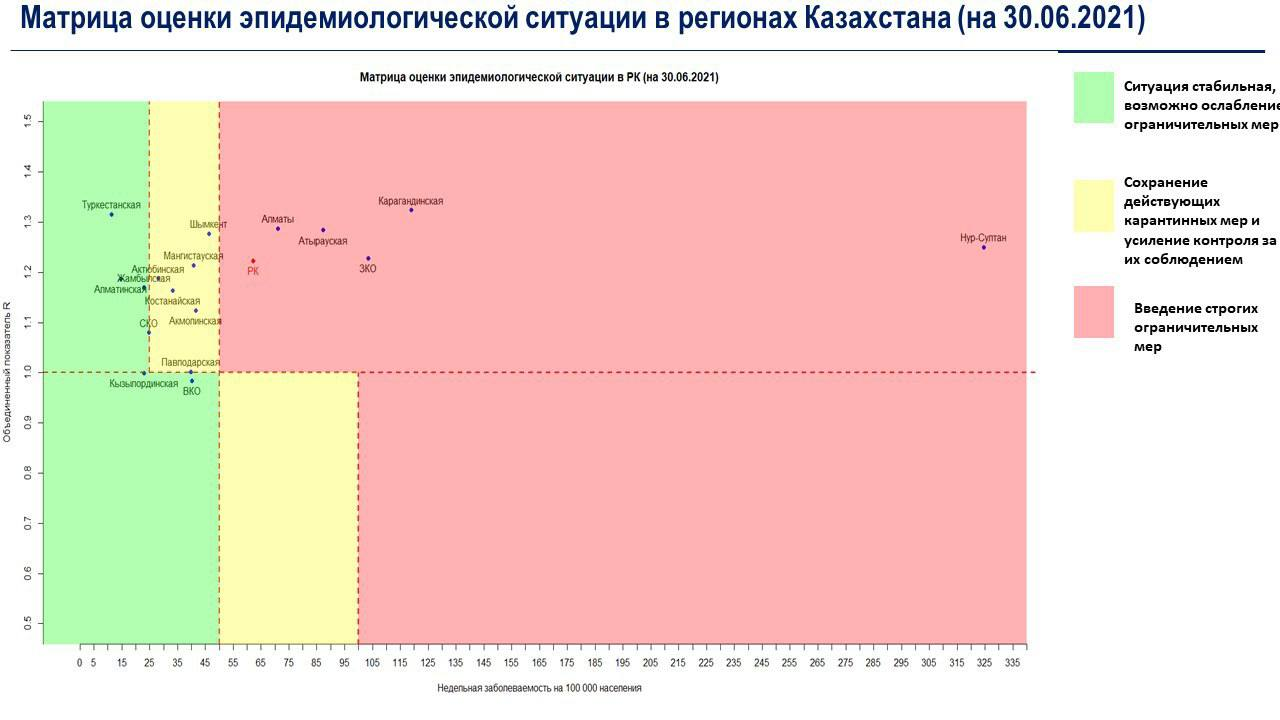 Одна казахстанская область перешла в "зелёную" зону