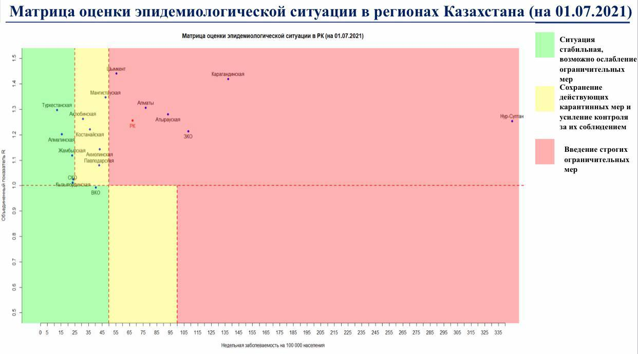 Эпидситуация в Казахстане ухудшается