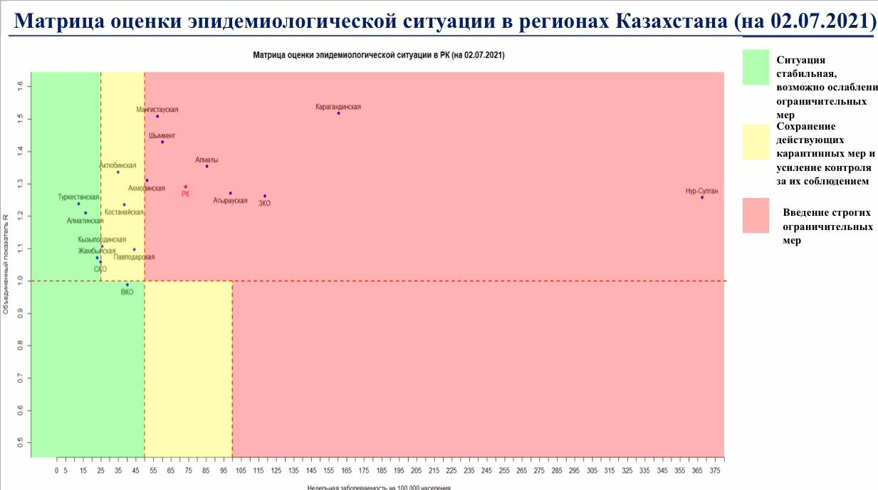 Ещё две области Казахстана оказались в "красной" зоне