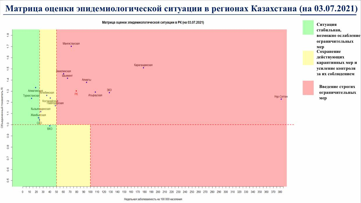 Сколько казахстанских областей находятся в "красной" зоне