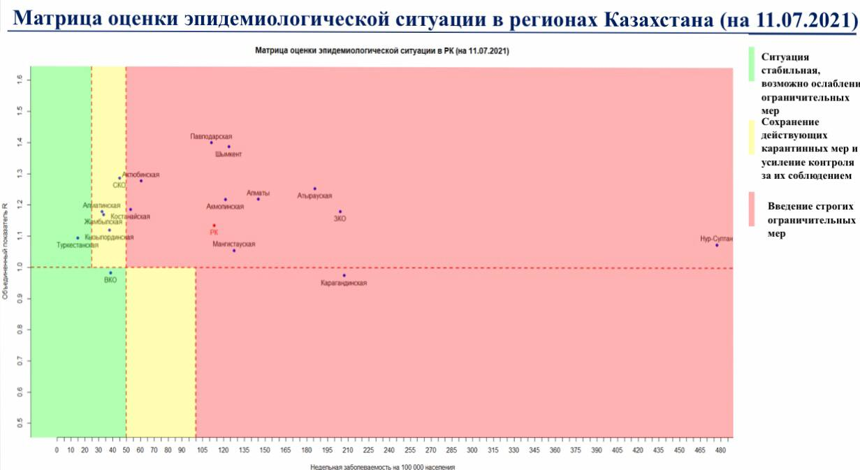 Какая казахстанская область перешла в "красную" зону