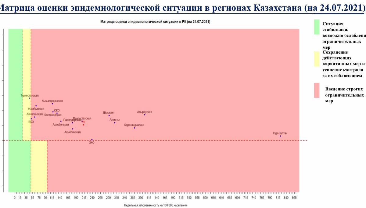 Какая казахстанская область ещё остаётся не в "красной" зоне