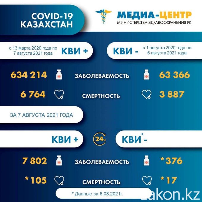 Число умерших от COVID-19 в Казахстане превысило 6700