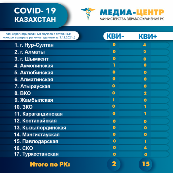 Ещё семнадцать казахстанцев умерли от коронавируса и пневмонии