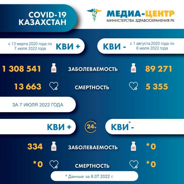 Более 300  заболеваний COVID-19 за последние сутки