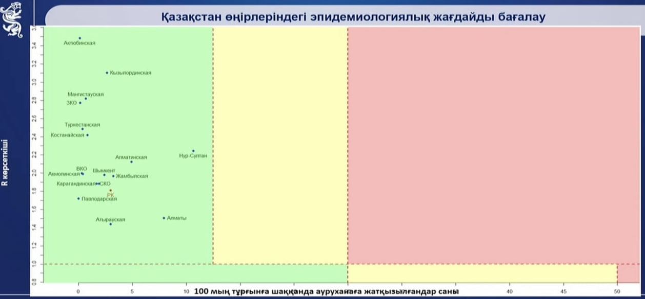 Весь Казахстан вернулся в "зелёную зону" по распространению коронавируса