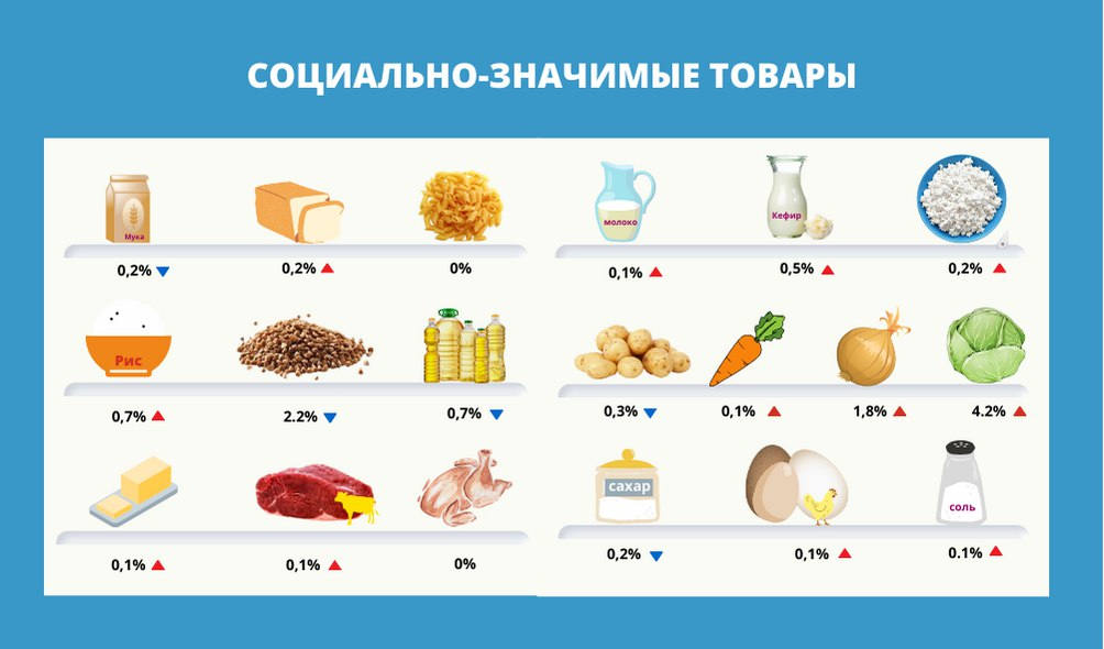 На сколько повысились цены на социально-значимые продукты за неделю