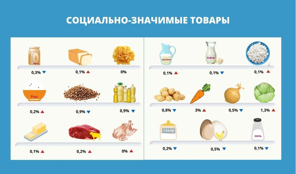 Цены на социально значимые продукты впервые за полтора года снизились