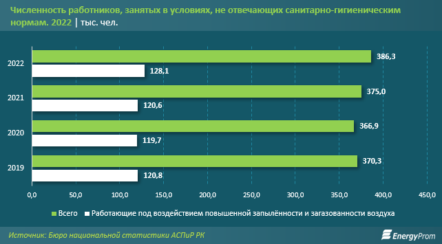 Всё больше казахстанцев работают в неблагоприятных и опасных условиях