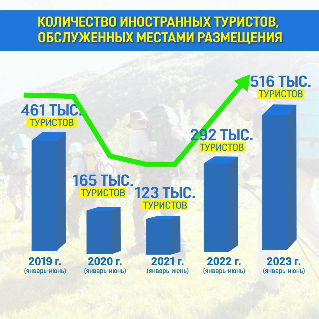 Сколько заработали казахстанские гостиницы за первое полугодие